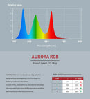 Aurora RGB LED chip with vibrant spectrum in LEDSTAR AQS Pro light